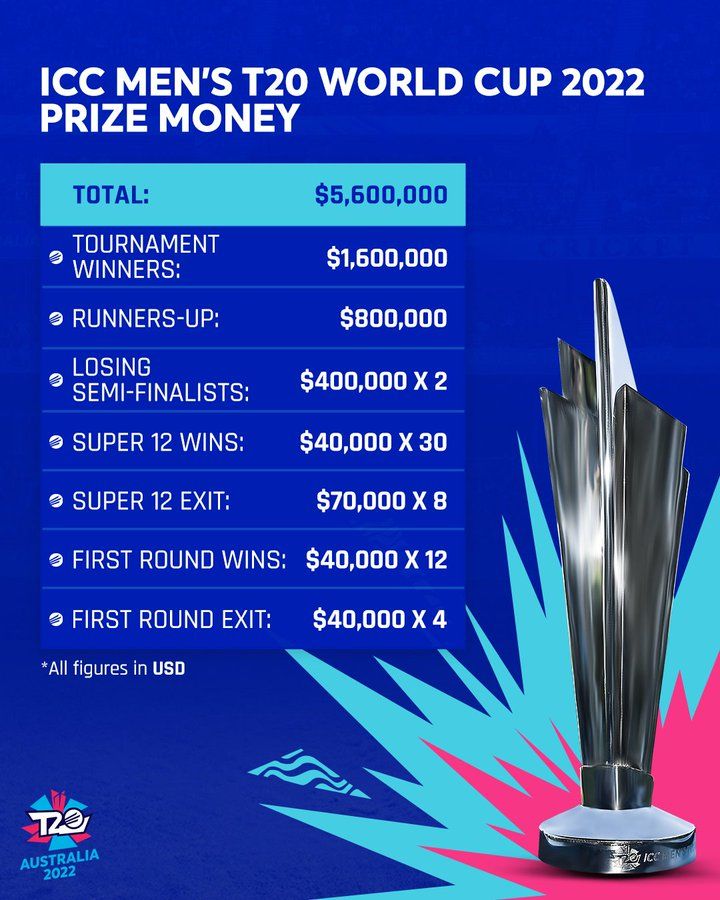 Prize money 2022