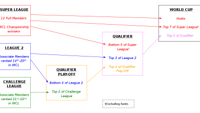ICC World Cup 2023 Qualifier Teams List